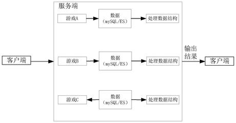 數(shù)據(jù)處理、裝置、服務(wù)器及計(jì)算機(jī)可讀存儲介質(zhì)與流程